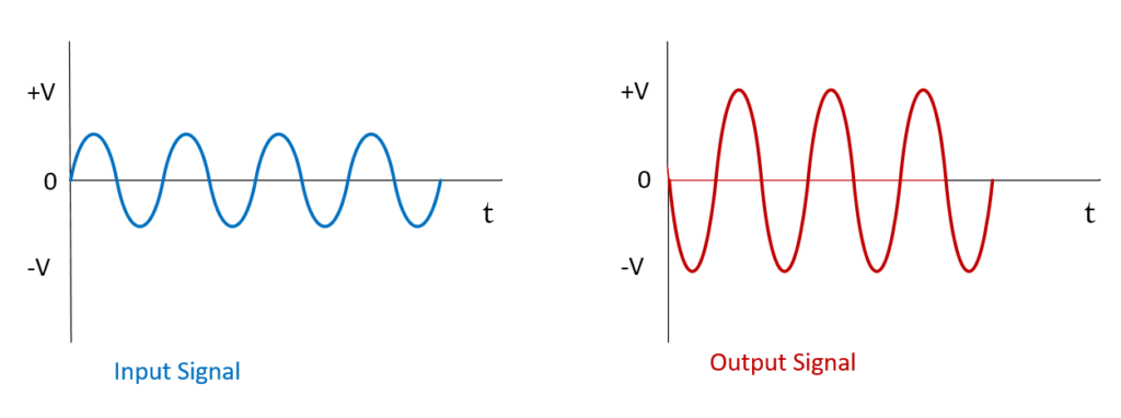 waveform diagram of inverting op amp