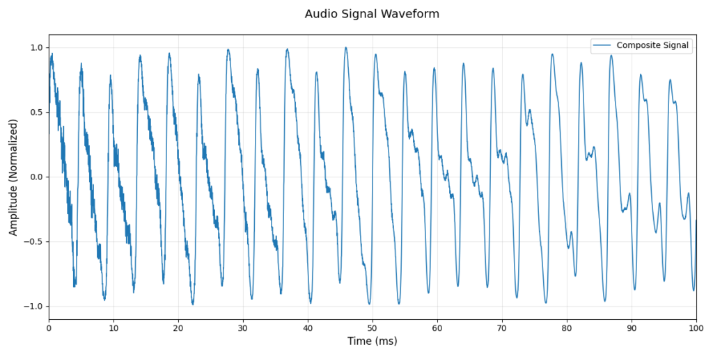 plot of an audio signal waveform