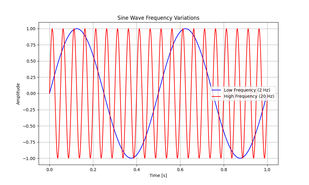 bode plot of two sine waves with different frequencies
