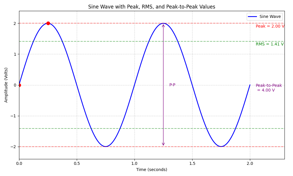 bode plot of a sine wave demonstrating the rms, peak and peak-to-peak parameters