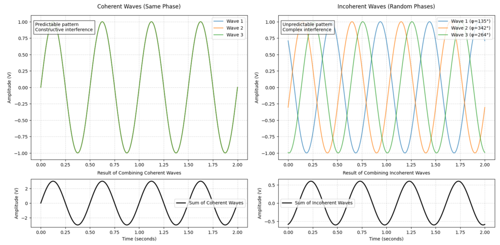 bode plot of multiple sine waves with diffirent phase shifts