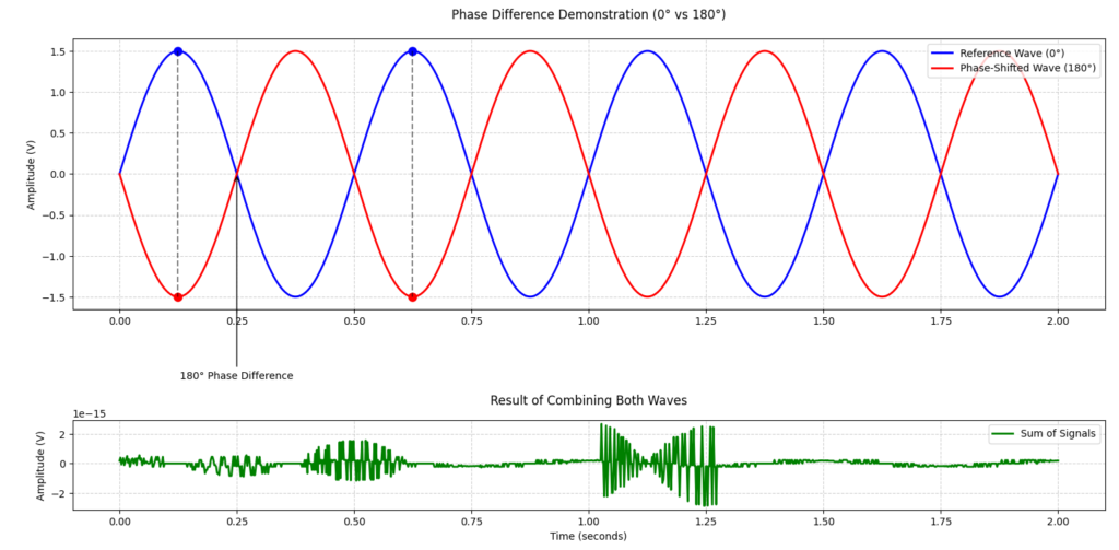bode plot of two sine wave with diffirent phase shifts