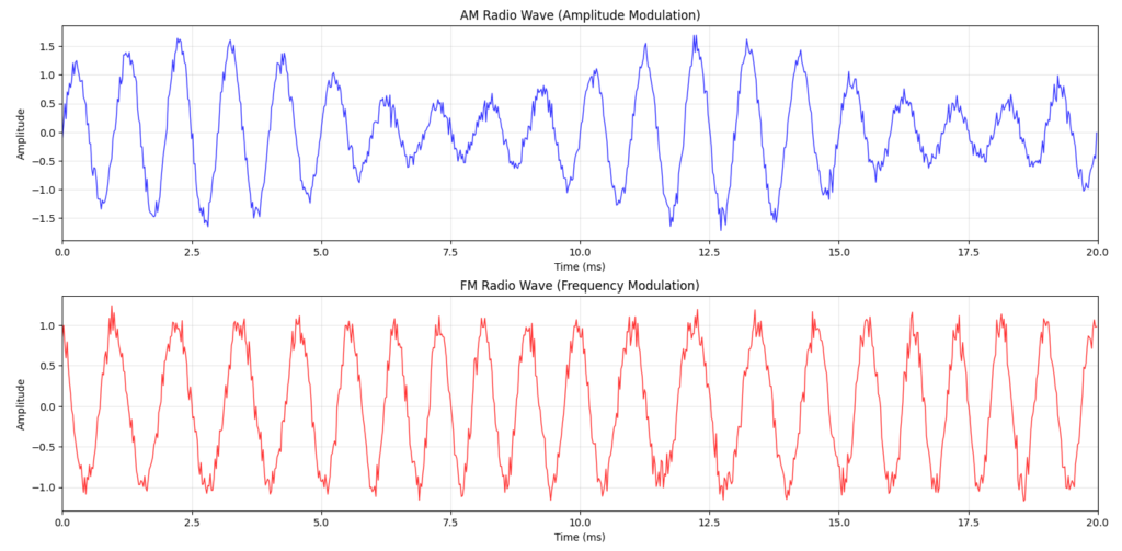 plot of radio wave signals