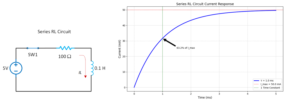 image of a series RL circuit current response