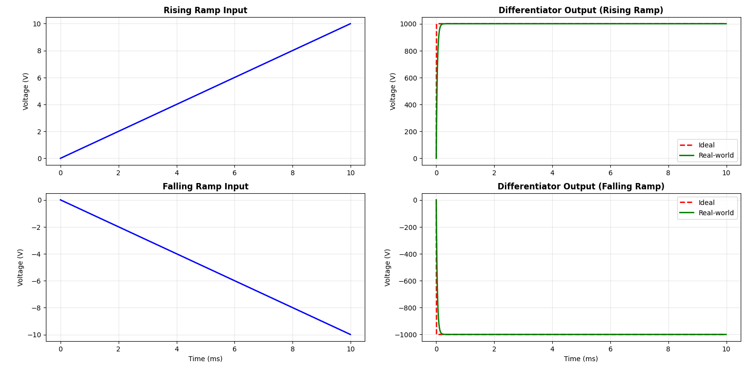 A group of graphs showing different types of data