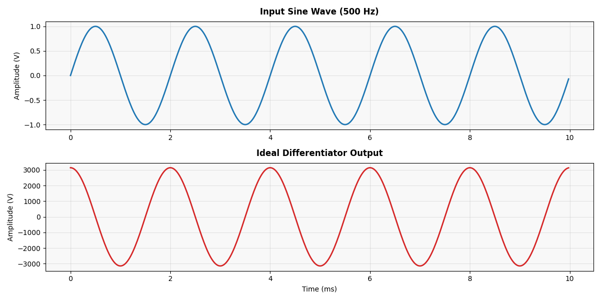 image of sine waves