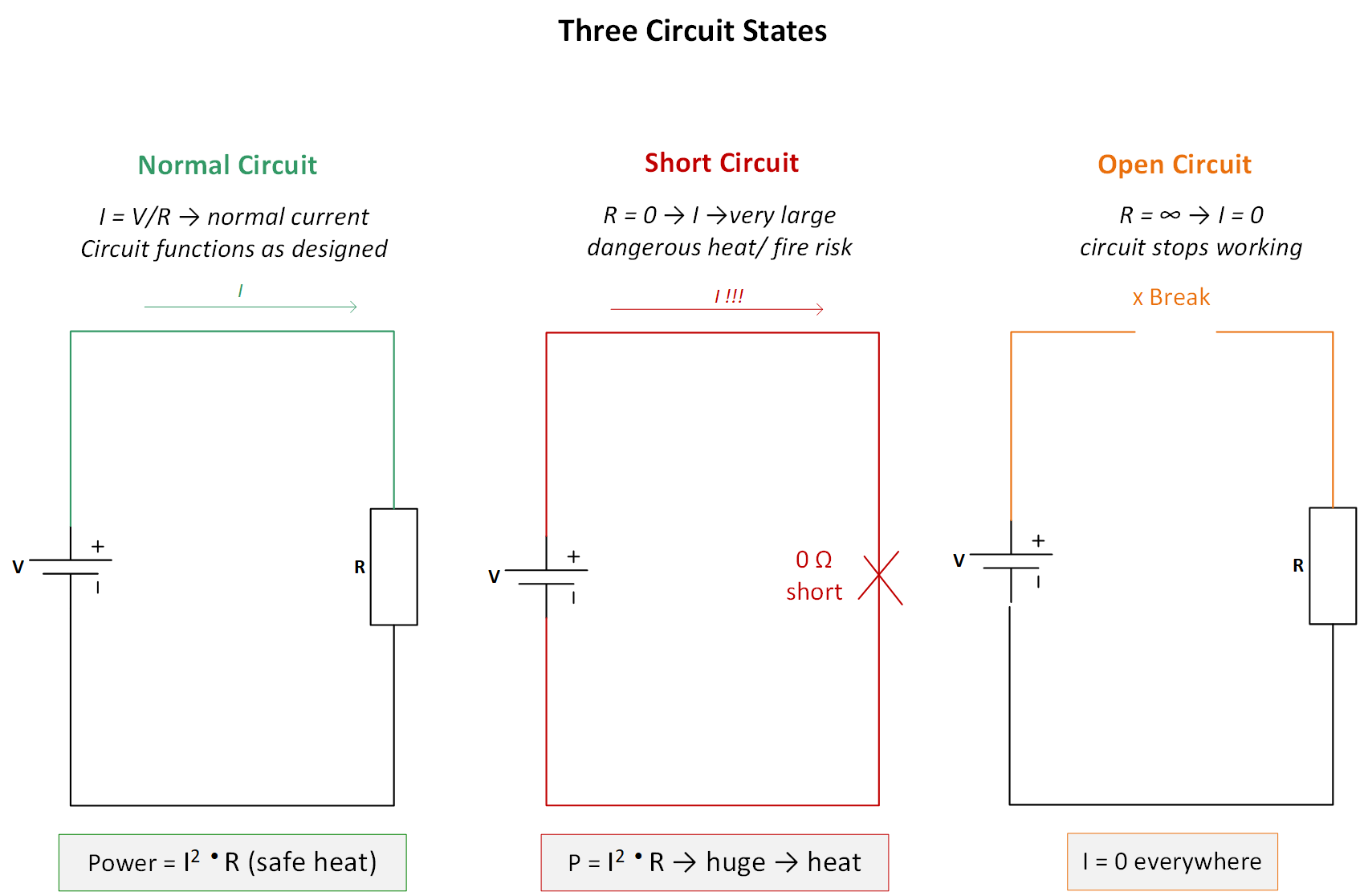 image of a normal, short and open circuit